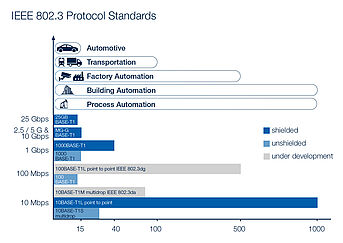 IEEE 802.3 Protokoll Standards